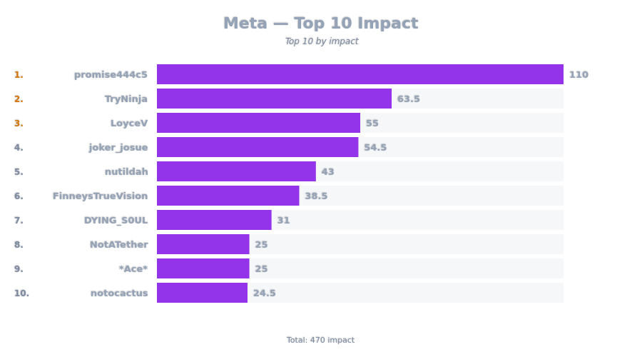 Top 10 Impact