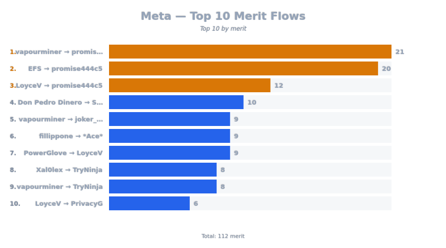 Top 10 Merit Flows