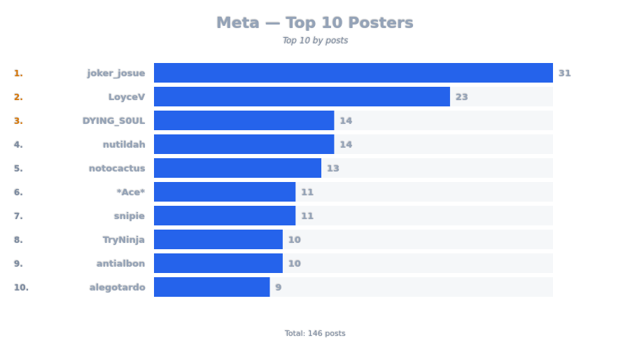 Top 10 Posters