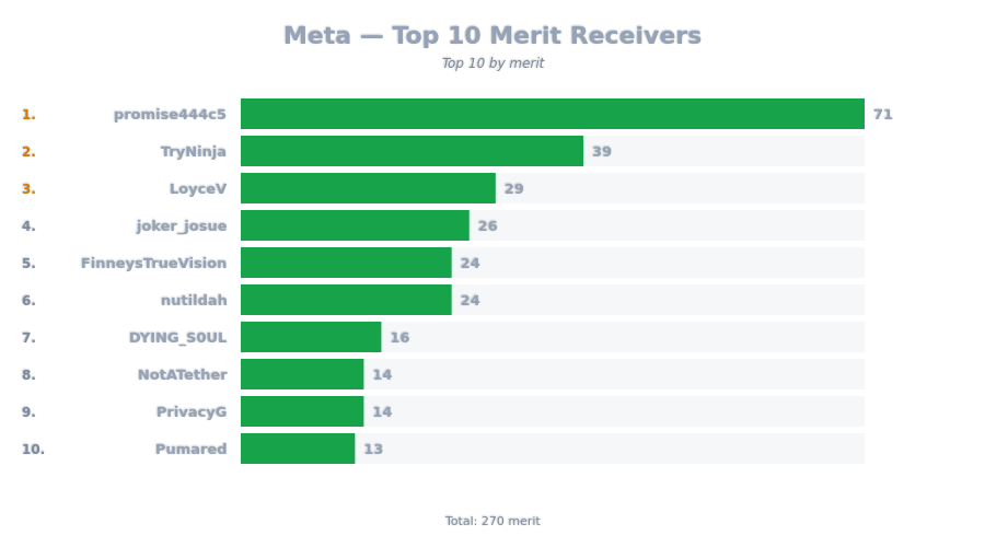 Top 10 Merit Receivers