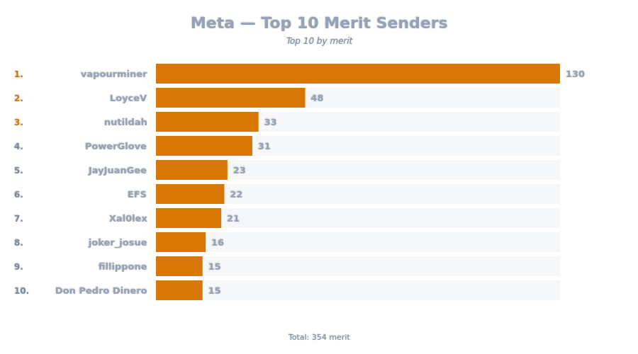 Top 10 Merit Senders
