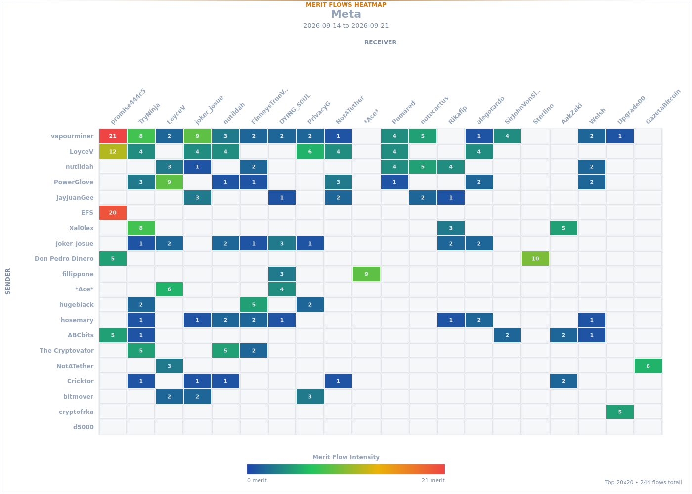 Merit Flows Heatmap