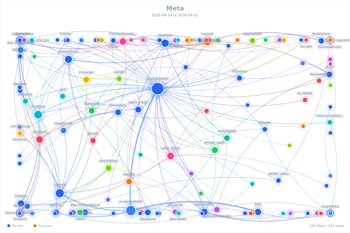Merit Flows Network