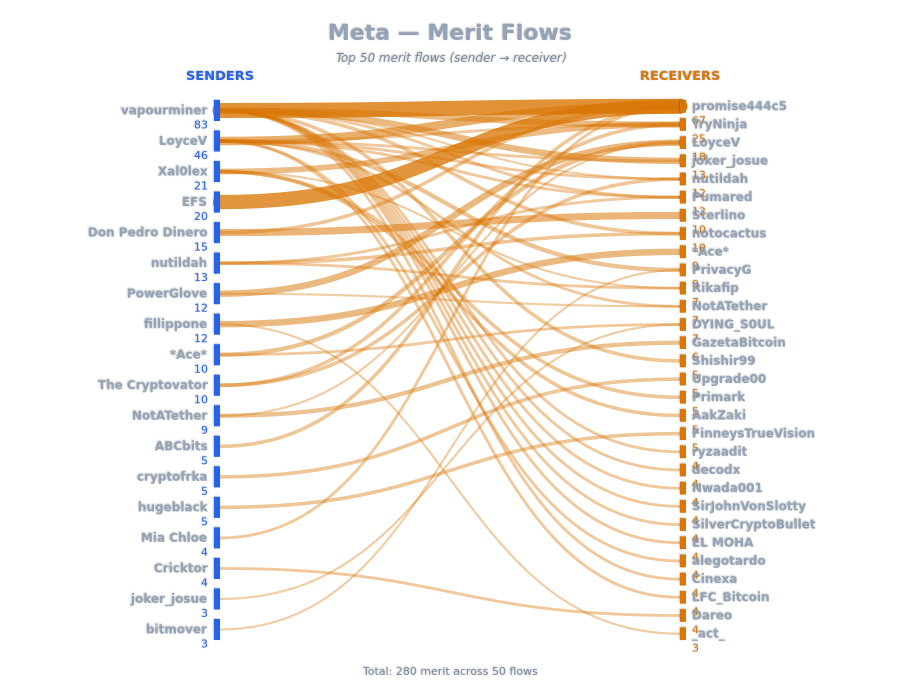 Full Merit Flows