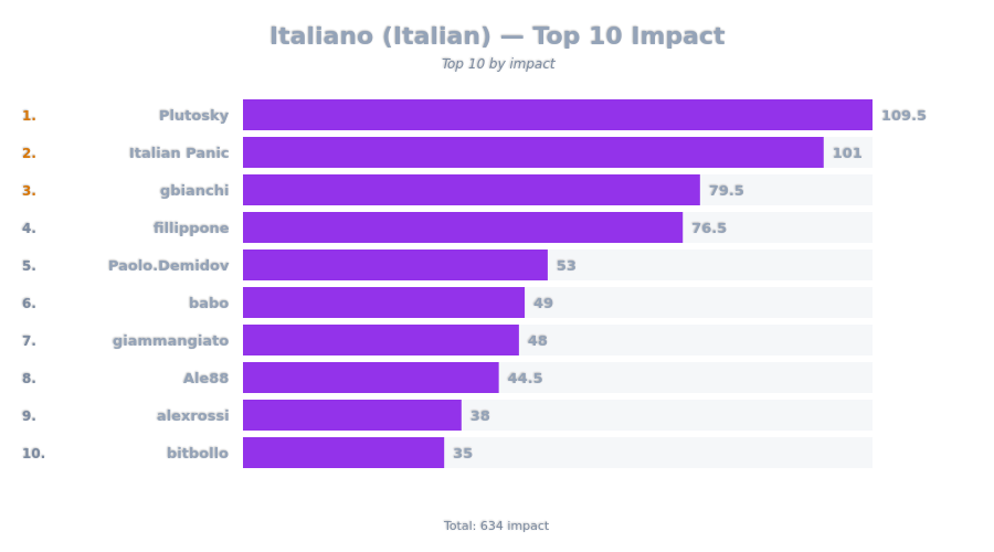 Top 10 Impact