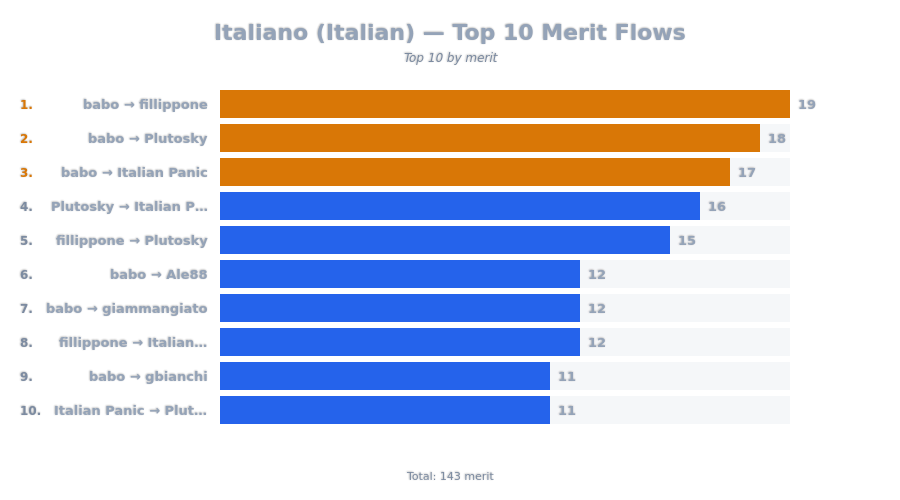 Top 10 Merit Flows