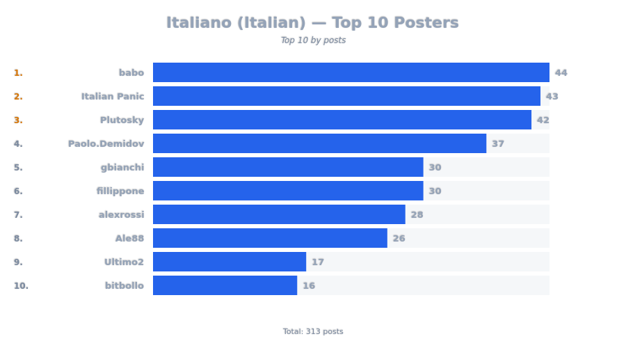 Top 10 Posters