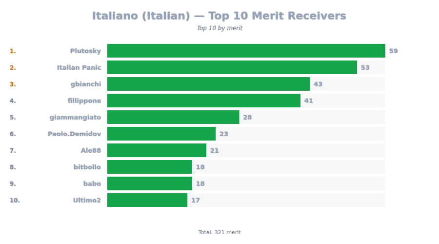 Top 10 Merit Receivers