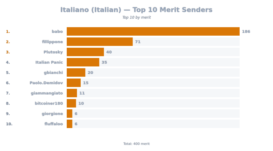 Top 10 Merit Senders