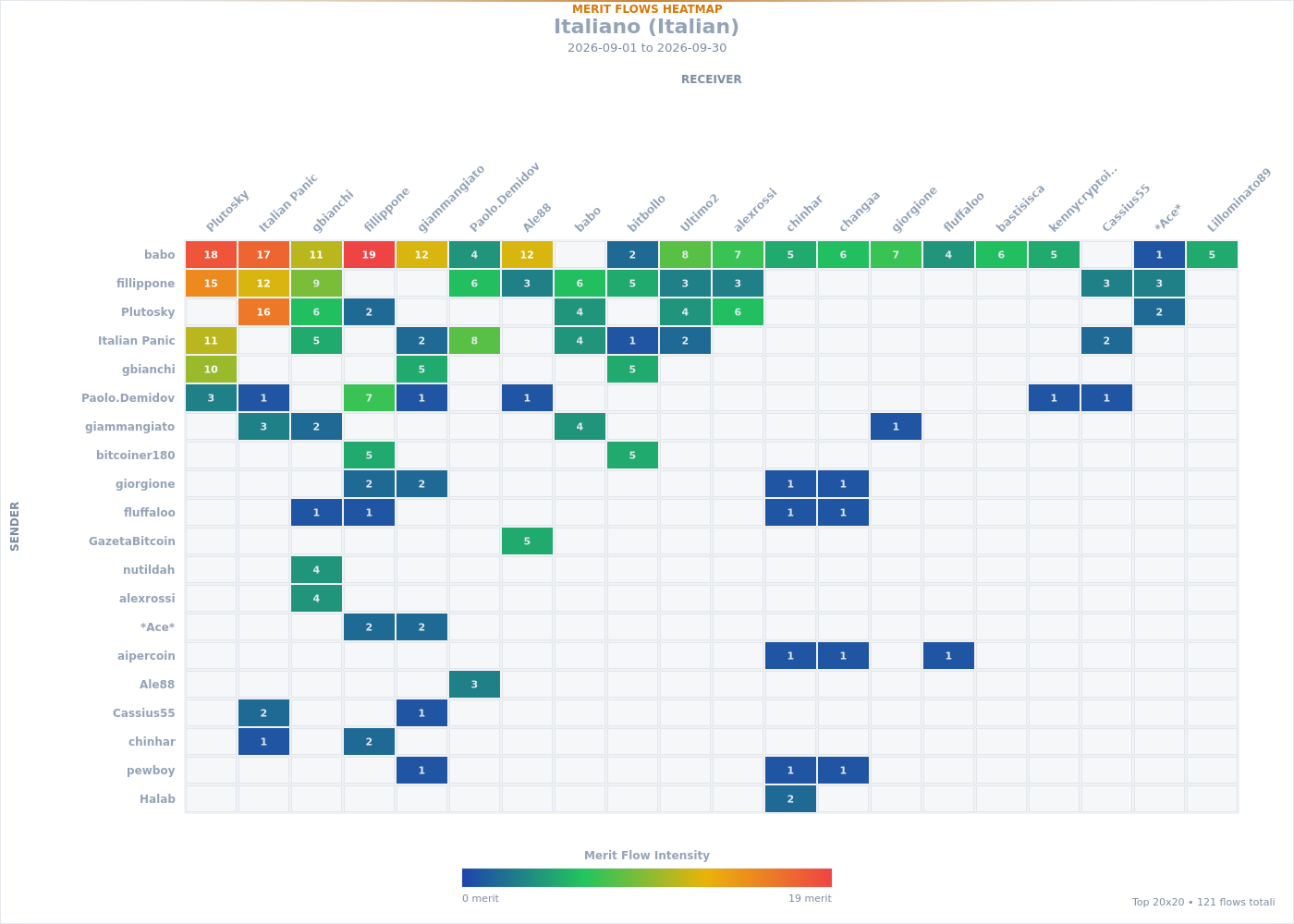 Merit Flows Heatmap