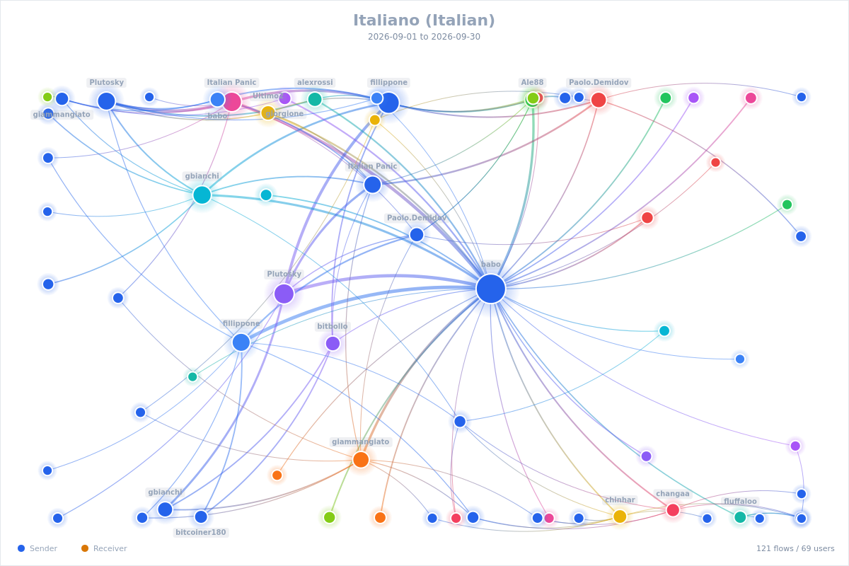 Merit Flows Network
