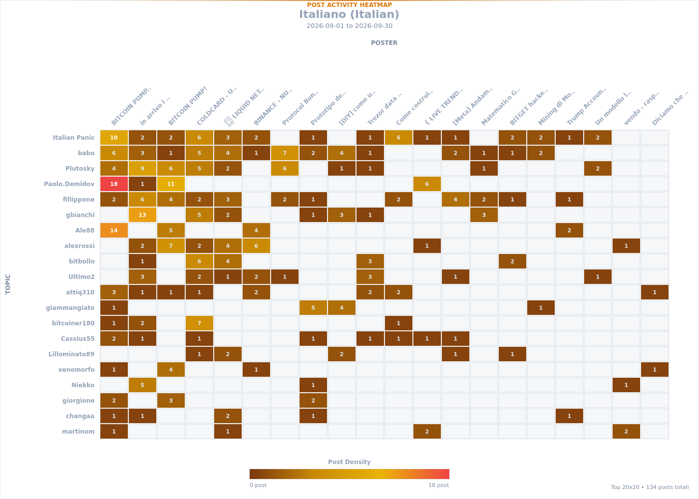 Post Activity Heatmap